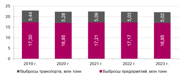 Выбросы вредных веществ в воздух снизились до пятилетнего минимума - новости экологии на ECOportal