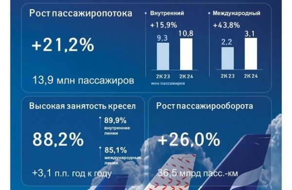 Двузначные темпы роста сохраняет группа "Аэрофлот" по итогам квартала, полугодия