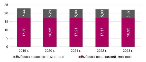 Выбросы вредных веществ в воздух снизились до пятилетнего минимума - новости экологии на ECOportal